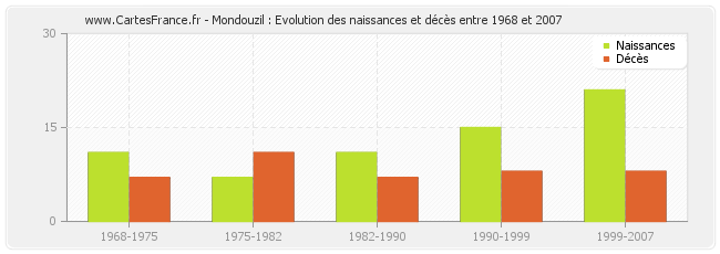 Mondouzil : Evolution des naissances et décès entre 1968 et 2007