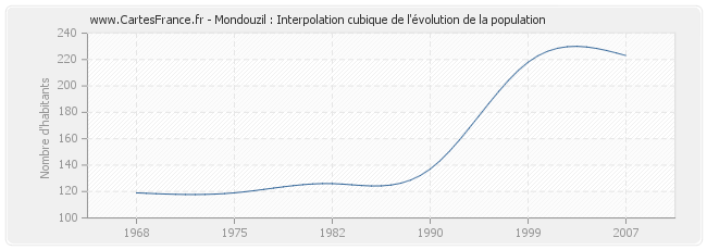 Mondouzil : Interpolation cubique de l'évolution de la population