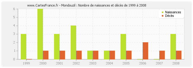 Mondouzil : Nombre de naissances et décès de 1999 à 2008