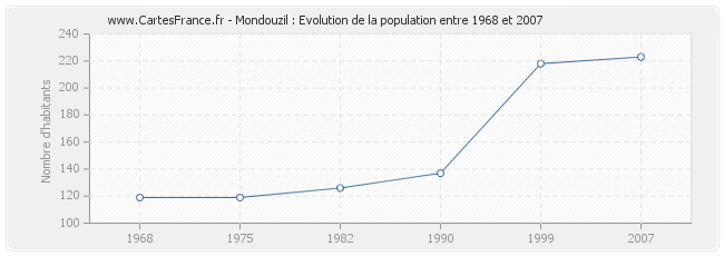 Population Mondouzil