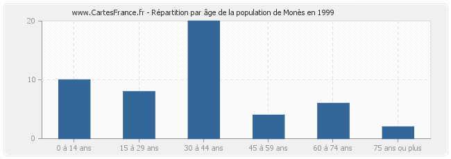Répartition par âge de la population de Monès en 1999