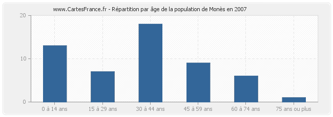 Répartition par âge de la population de Monès en 2007