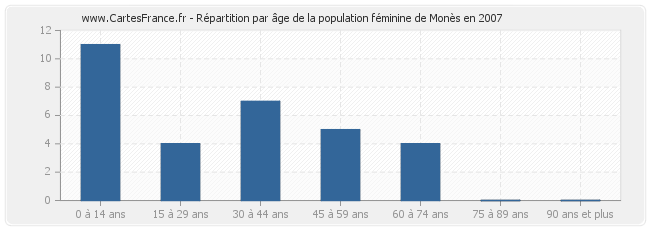 Répartition par âge de la population féminine de Monès en 2007
