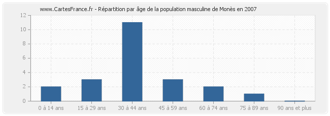 Répartition par âge de la population masculine de Monès en 2007
