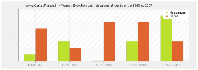 Monès : Evolution des naissances et décès entre 1968 et 2007
