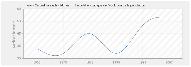 Monès : Interpolation cubique de l'évolution de la population