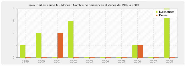 Monès : Nombre de naissances et décès de 1999 à 2008