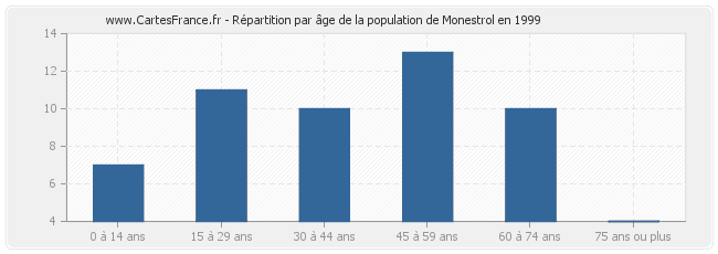 Répartition par âge de la population de Monestrol en 1999