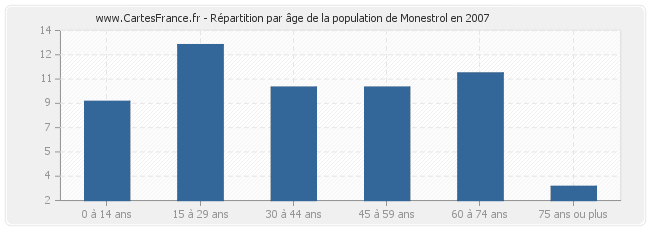 Répartition par âge de la population de Monestrol en 2007