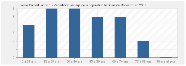 Répartition par âge de la population féminine de Monestrol en 2007