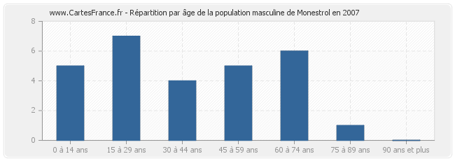 Répartition par âge de la population masculine de Monestrol en 2007