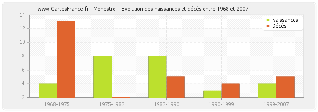 Monestrol : Evolution des naissances et décès entre 1968 et 2007