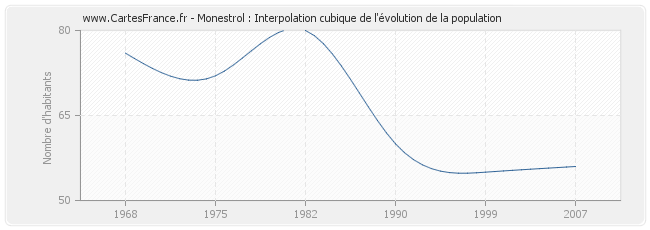Monestrol : Interpolation cubique de l'évolution de la population