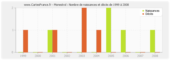 Monestrol : Nombre de naissances et décès de 1999 à 2008