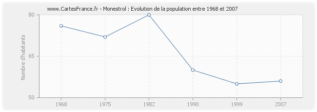Population Monestrol
