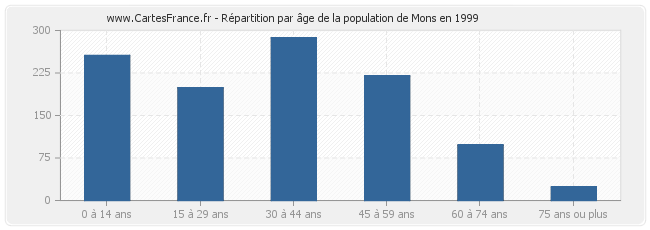 Répartition par âge de la population de Mons en 1999