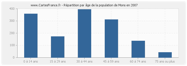 Répartition par âge de la population de Mons en 2007