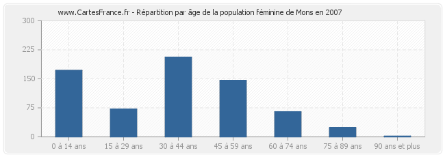 Répartition par âge de la population féminine de Mons en 2007