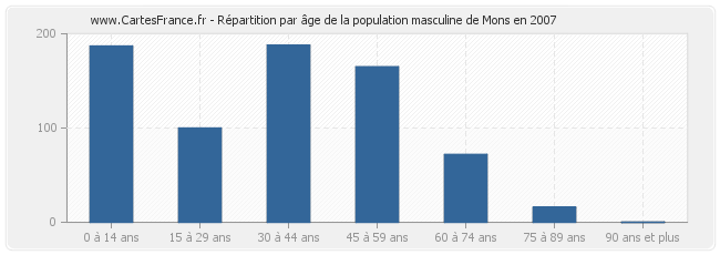 Répartition par âge de la population masculine de Mons en 2007