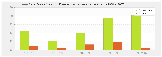 Mons : Evolution des naissances et décès entre 1968 et 2007