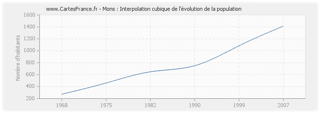 Mons : Interpolation cubique de l'évolution de la population