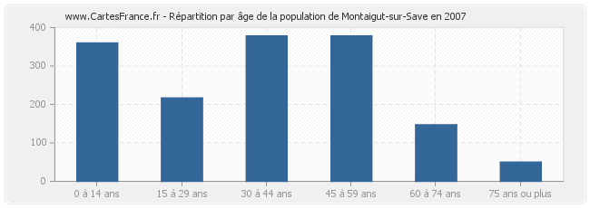 Répartition par âge de la population de Montaigut-sur-Save en 2007