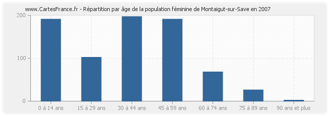 Répartition par âge de la population féminine de Montaigut-sur-Save en 2007