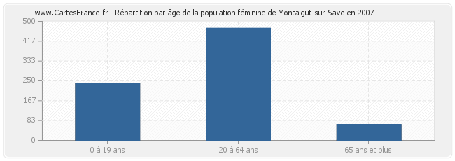 Répartition par âge de la population féminine de Montaigut-sur-Save en 2007