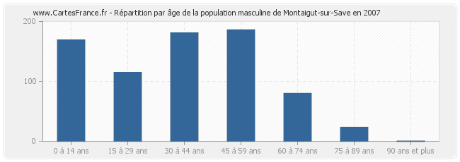 Répartition par âge de la population masculine de Montaigut-sur-Save en 2007