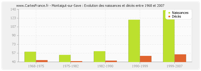 Montaigut-sur-Save : Evolution des naissances et décès entre 1968 et 2007