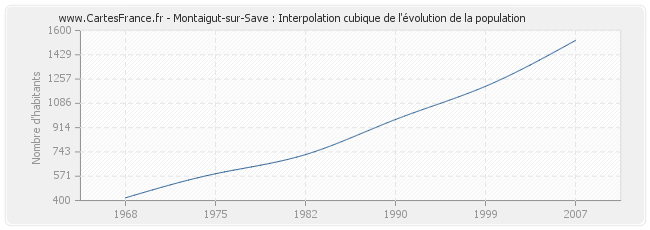 Montaigut-sur-Save : Interpolation cubique de l'évolution de la population
