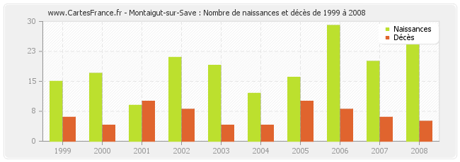 Montaigut-sur-Save : Nombre de naissances et décès de 1999 à 2008