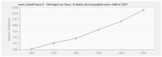 Population Montaigut-sur-Save