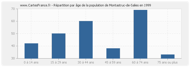 Répartition par âge de la population de Montastruc-de-Salies en 1999