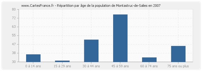 Répartition par âge de la population de Montastruc-de-Salies en 2007