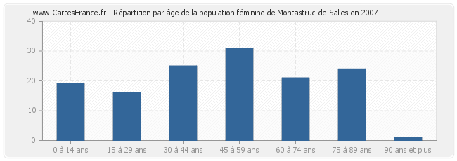 Répartition par âge de la population féminine de Montastruc-de-Salies en 2007