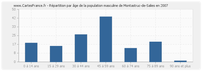 Répartition par âge de la population masculine de Montastruc-de-Salies en 2007