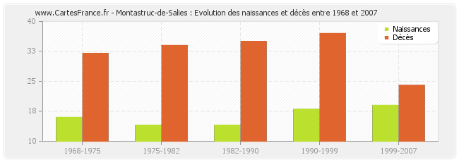 Montastruc-de-Salies : Evolution des naissances et décès entre 1968 et 2007