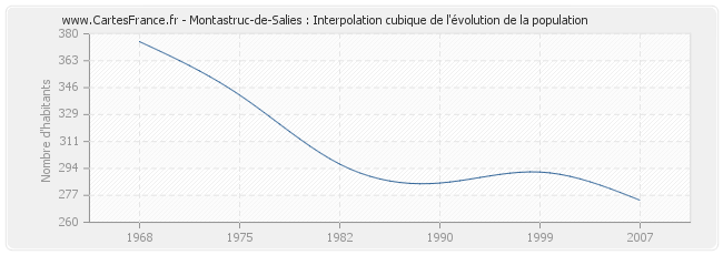 Montastruc-de-Salies : Interpolation cubique de l'évolution de la population