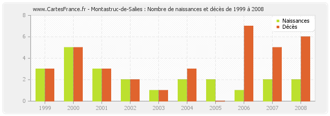 Montastruc-de-Salies : Nombre de naissances et décès de 1999 à 2008