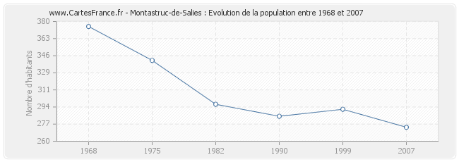 Population Montastruc-de-Salies