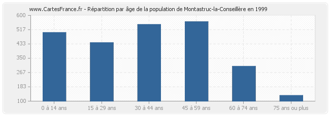 Répartition par âge de la population de Montastruc-la-Conseillère en 1999