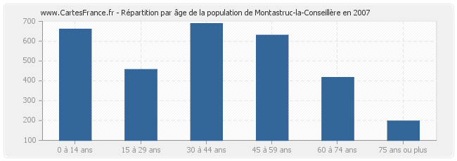 Répartition par âge de la population de Montastruc-la-Conseillère en 2007