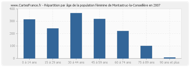Répartition par âge de la population féminine de Montastruc-la-Conseillère en 2007