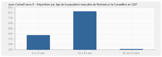 Répartition par âge de la population masculine de Montastruc-la-Conseillère en 2007