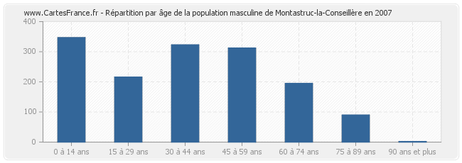 Répartition par âge de la population masculine de Montastruc-la-Conseillère en 2007