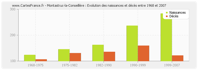 Montastruc-la-Conseillère : Evolution des naissances et décès entre 1968 et 2007