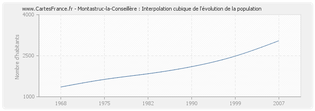 Montastruc-la-Conseillère : Interpolation cubique de l'évolution de la population