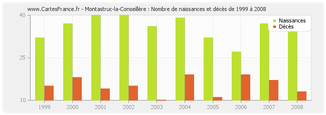 Montastruc-la-Conseillère : Nombre de naissances et décès de 1999 à 2008
