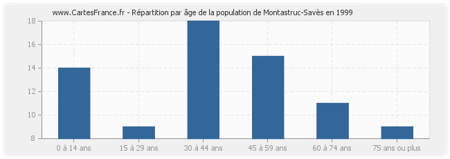 Répartition par âge de la population de Montastruc-Savès en 1999